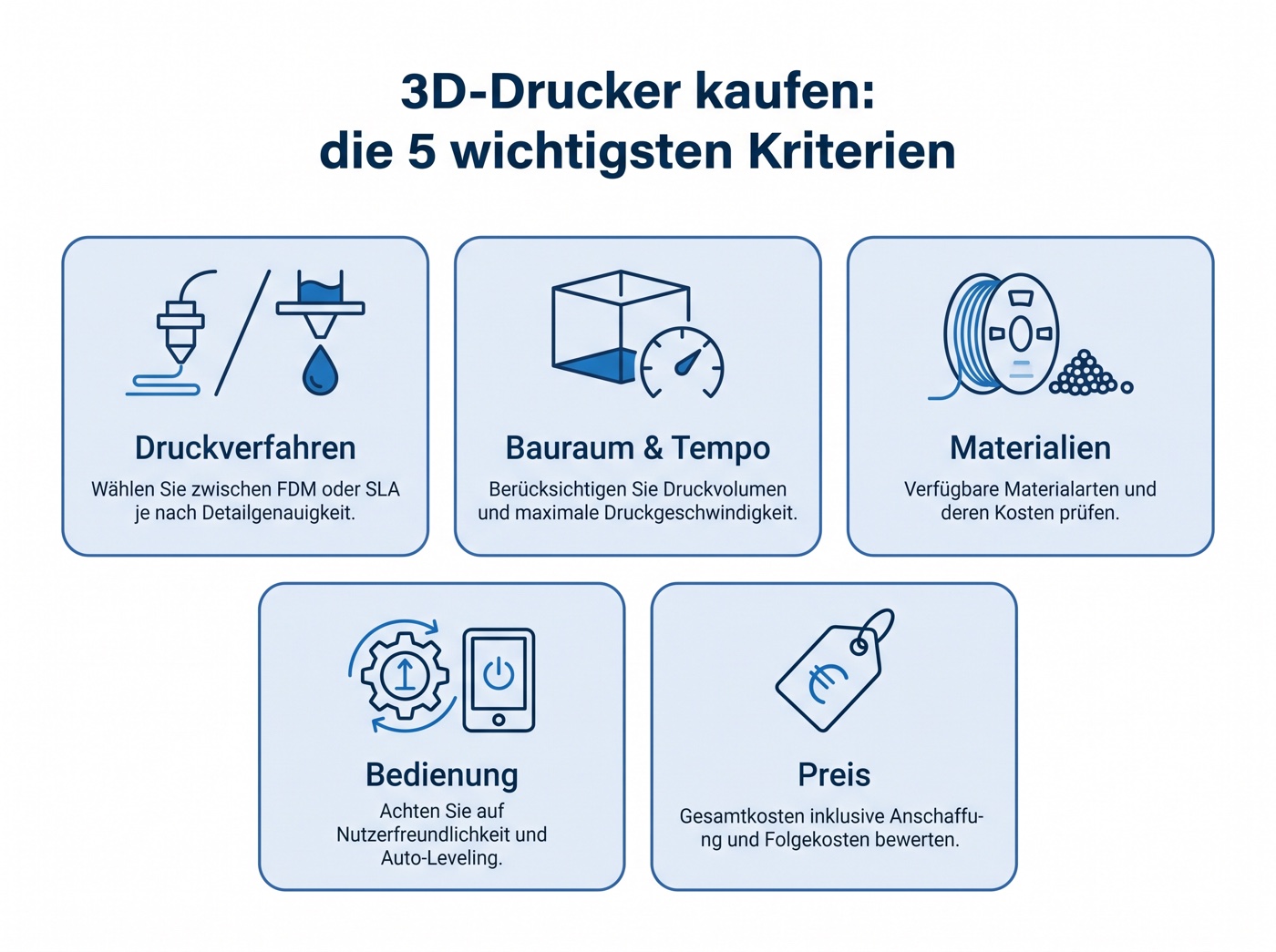Infografik: die 5 wichtigsten Kaufkriterien für einen 3D-Drucker – Druckverfahren, Bauraum und Tempo, Materialien, Bedienung sowie Preis