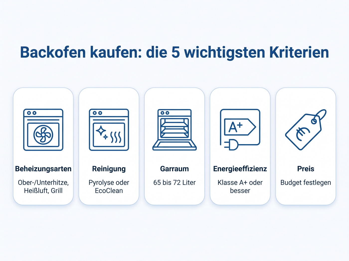 Infografik: die 5 wichtigsten Kaufkriterien für einen Backofen – Beheizungsarten, Reinigung, Garraum, Energieeffizienz und Preis
