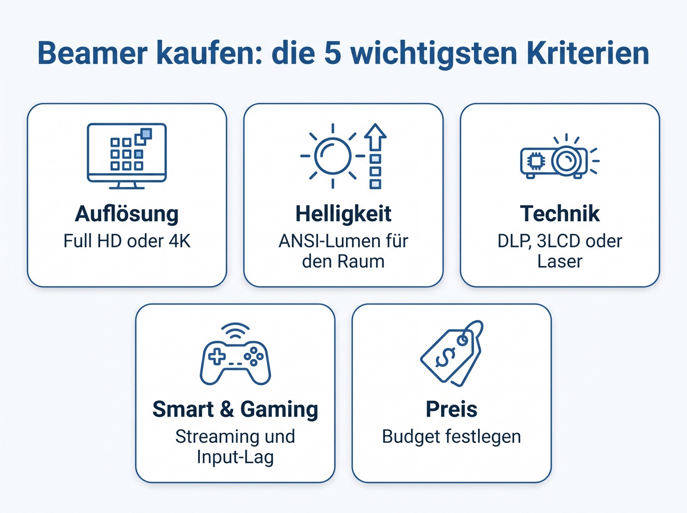 Infografik: die 5 wichtigsten Kaufkriterien für einen Beamer – Auflösung, Helligkeit, Technik, Smart und Gaming sowie Preis
