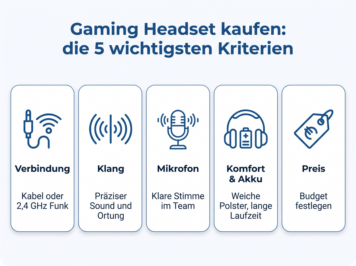 Infografik: die 5 wichtigsten Kaufkriterien für ein Gaming Headset – Verbindung, Klang, Mikrofon, Komfort und Akku sowie Preis