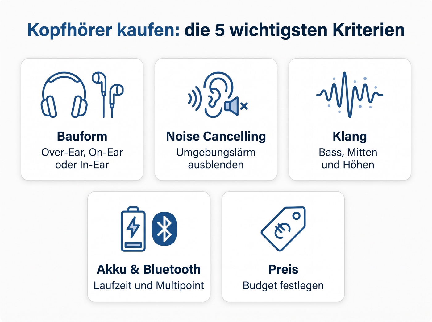 Infografik: die 5 wichtigsten Kaufkriterien für Kopfhörer – Bauform, Noise Cancelling, Klang, Akku und Bluetooth sowie Preis