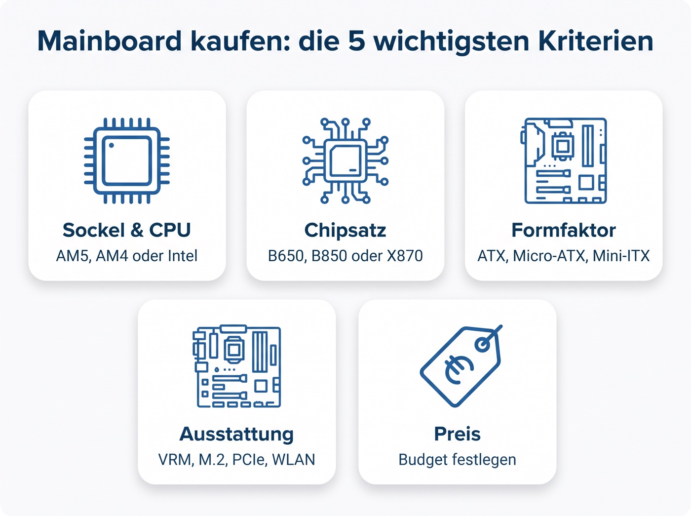 Infografik: die 5 wichtigsten Kaufkriterien für ein Mainboard – Sockel und CPU, Chipsatz, Formfaktor, Ausstattung und Preis