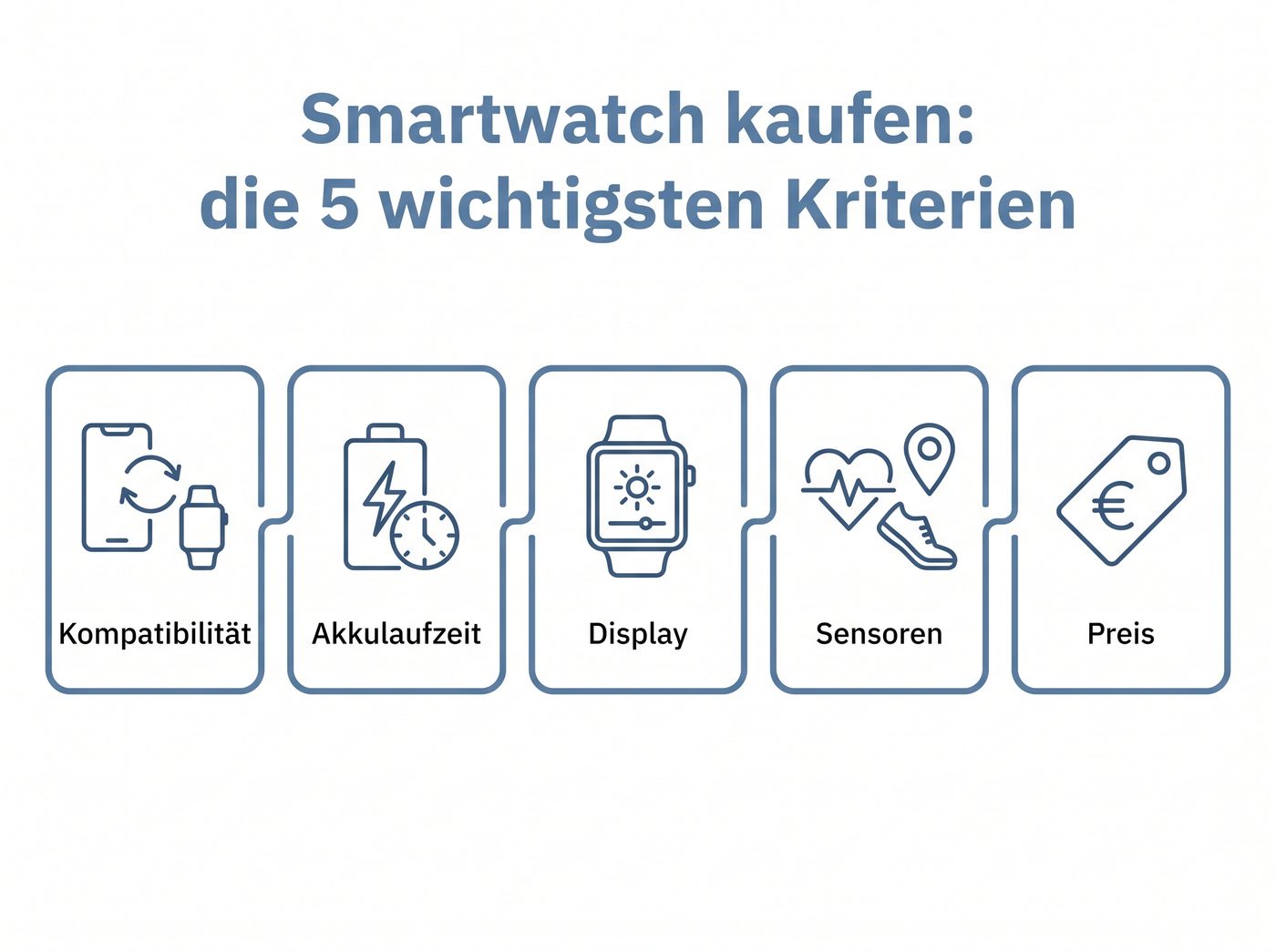 Infografik: die 5 wichtigsten Kaufkriterien für eine Smartwatch – Kompatibilität, Akkulaufzeit, Display, Sensoren und Preis
