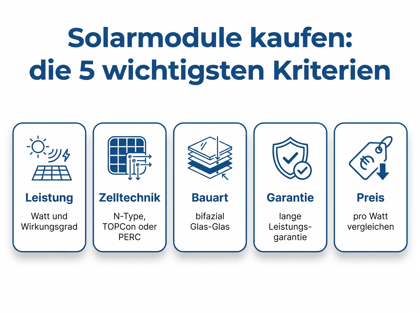 Infografik: die 5 wichtigsten Kaufkriterien für Solarmodule – Leistung und Wirkungsgrad, Zelltechnik, Bauart, Garantie und Preis