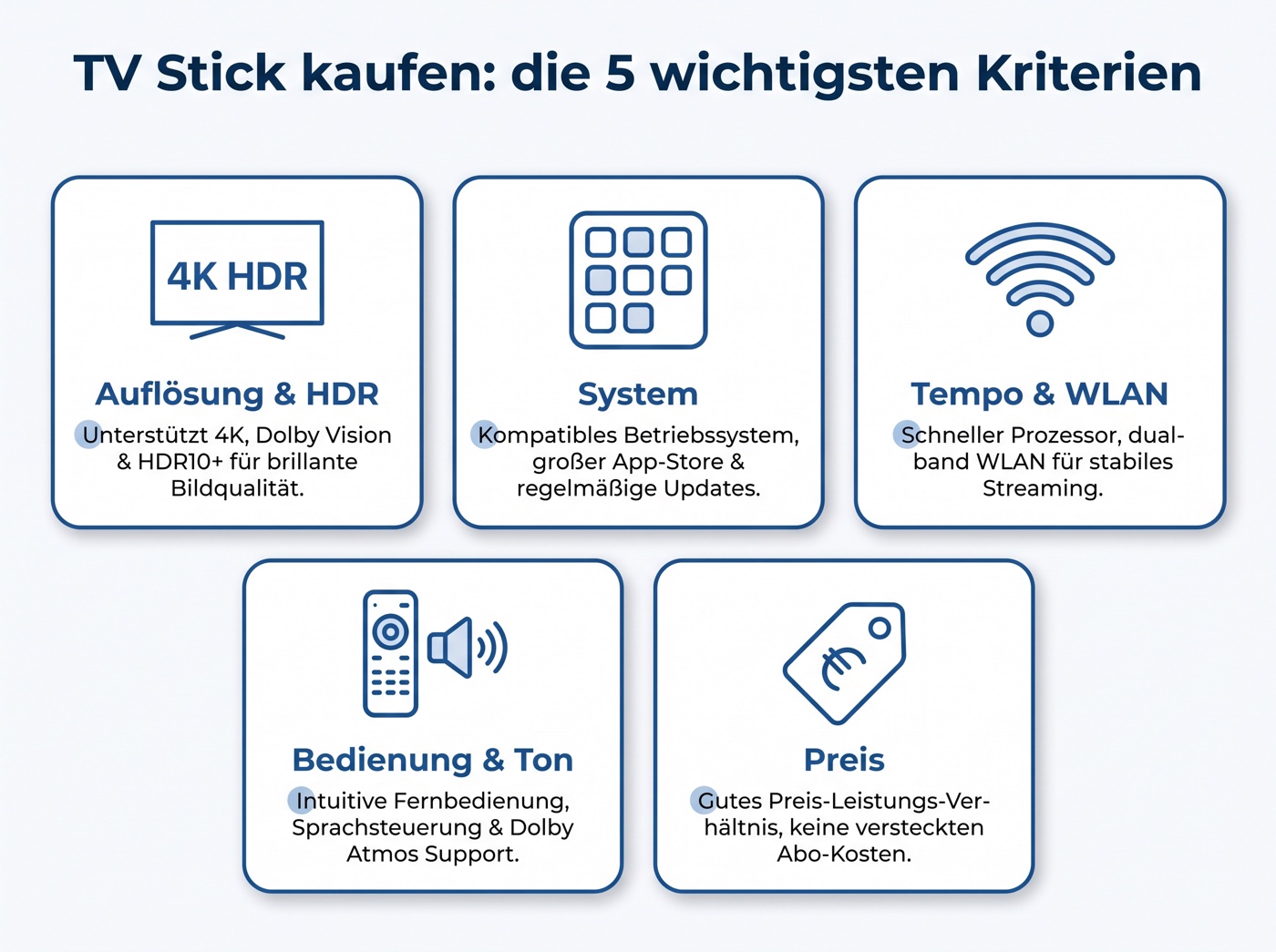Infografik: die 5 wichtigsten Kaufkriterien für einen TV Stick – Auflösung, System, Tempo und WLAN, Bedienung sowie Preis
