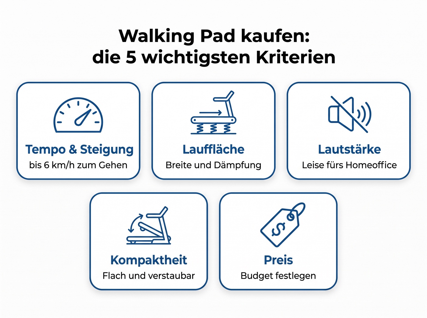 Infografik: die 5 wichtigsten Kaufkriterien für ein Walking Pad – Tempo und Steigung, Lauffläche, Lautstärke, Kompaktheit und Preis