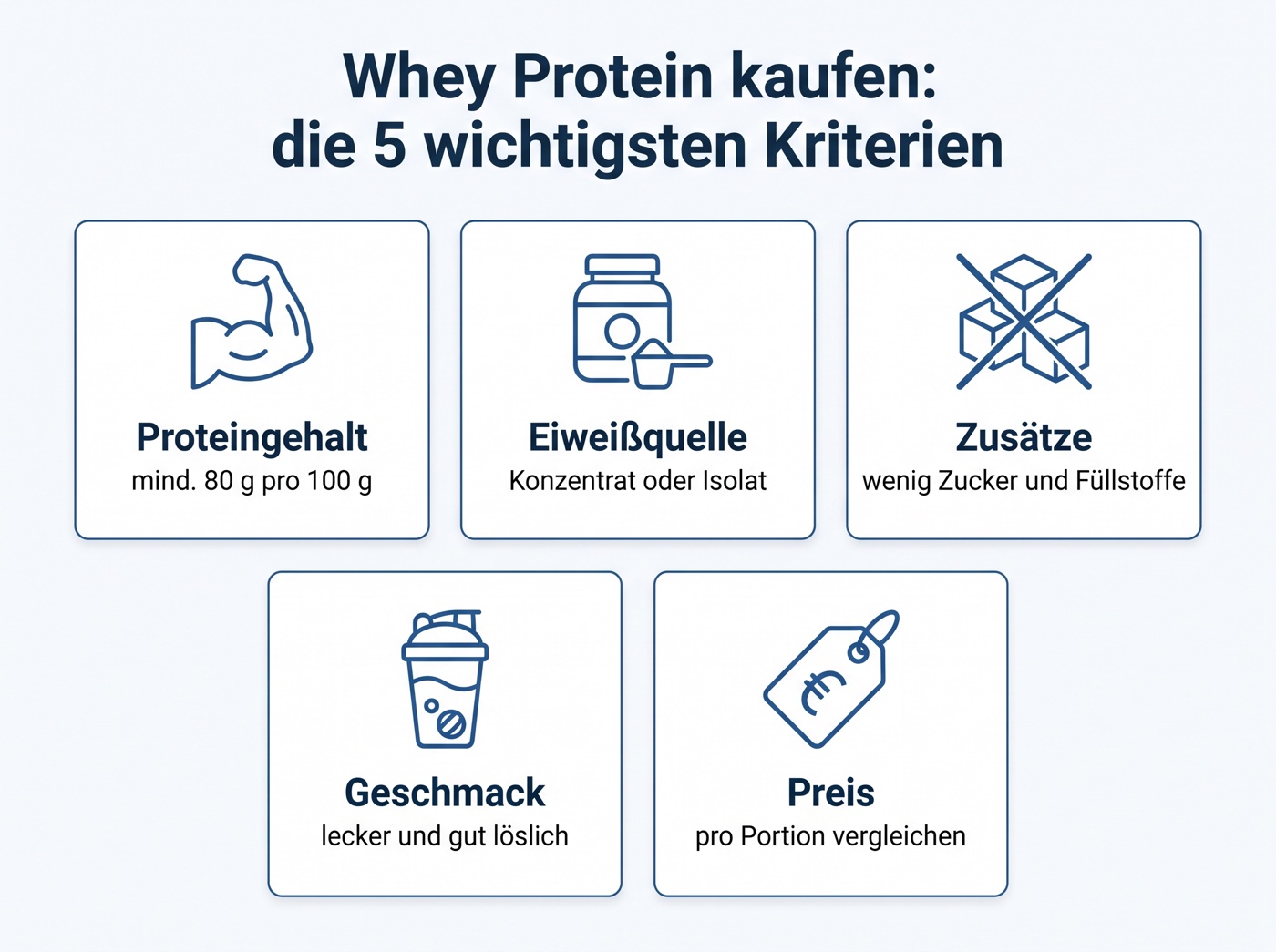 Infografik: die 5 wichtigsten Kaufkriterien für Whey Protein – Proteingehalt, Eiweißquelle, Zusätze, Geschmack und Preis