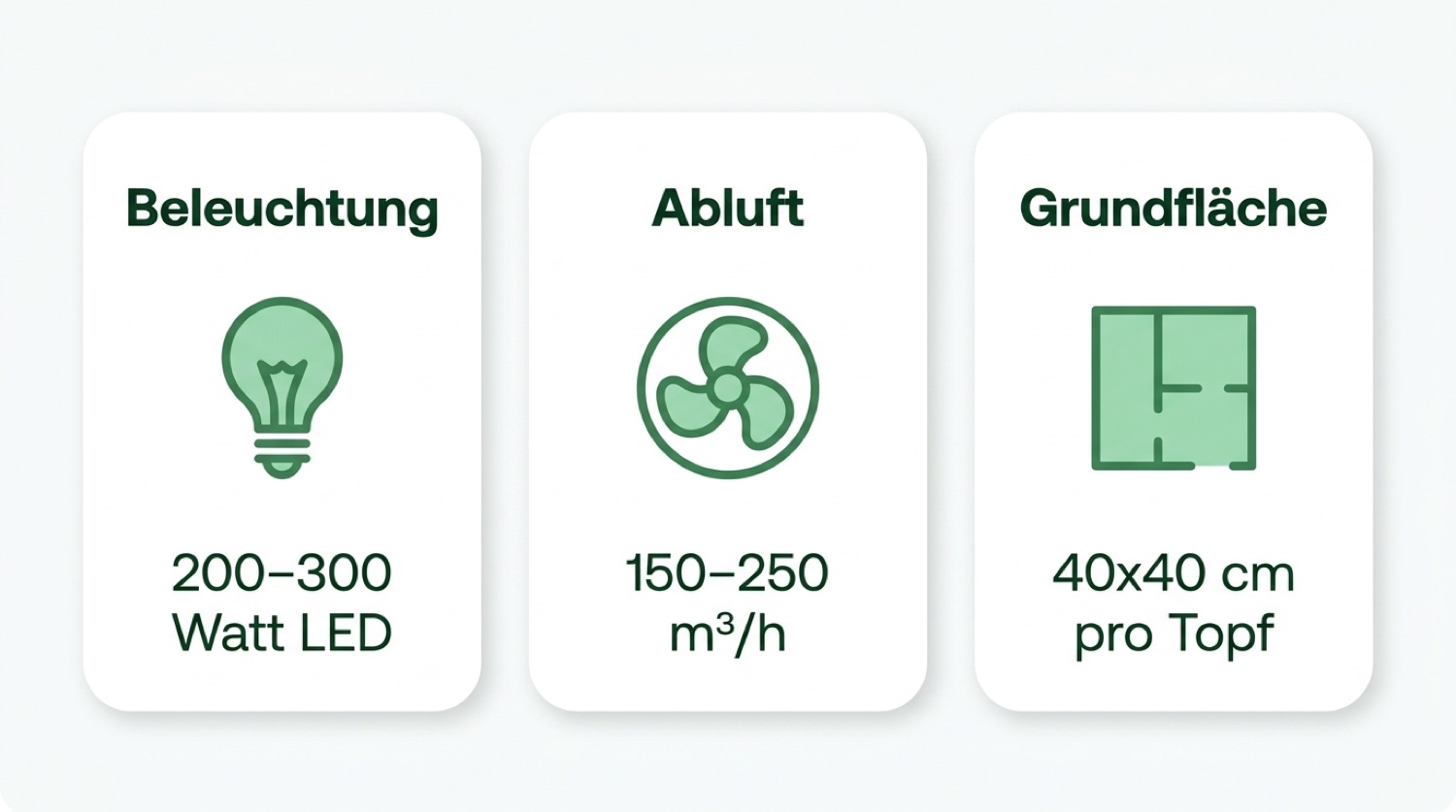 Infografik: Growbox-Ausstattungsklassen nach Licht, Lüftung und Größe im Überblick