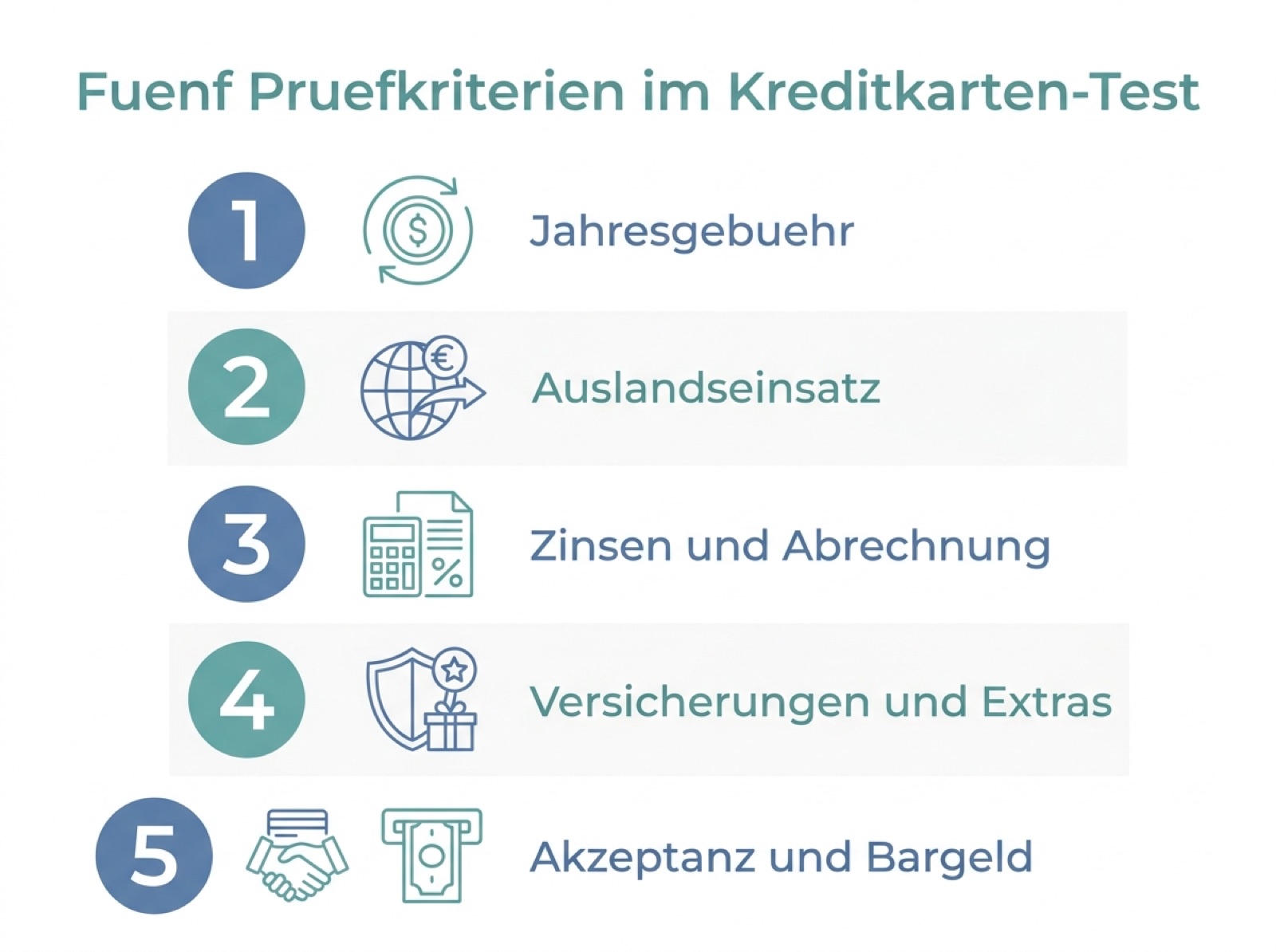 Infografik mit fünf Prüfkriterien für Kreditkarten: Jahresgebühr, Auslandseinsatz, Zinsen und Abrechnung, Versicherungen und Extras, Akzeptanz und Bargeld