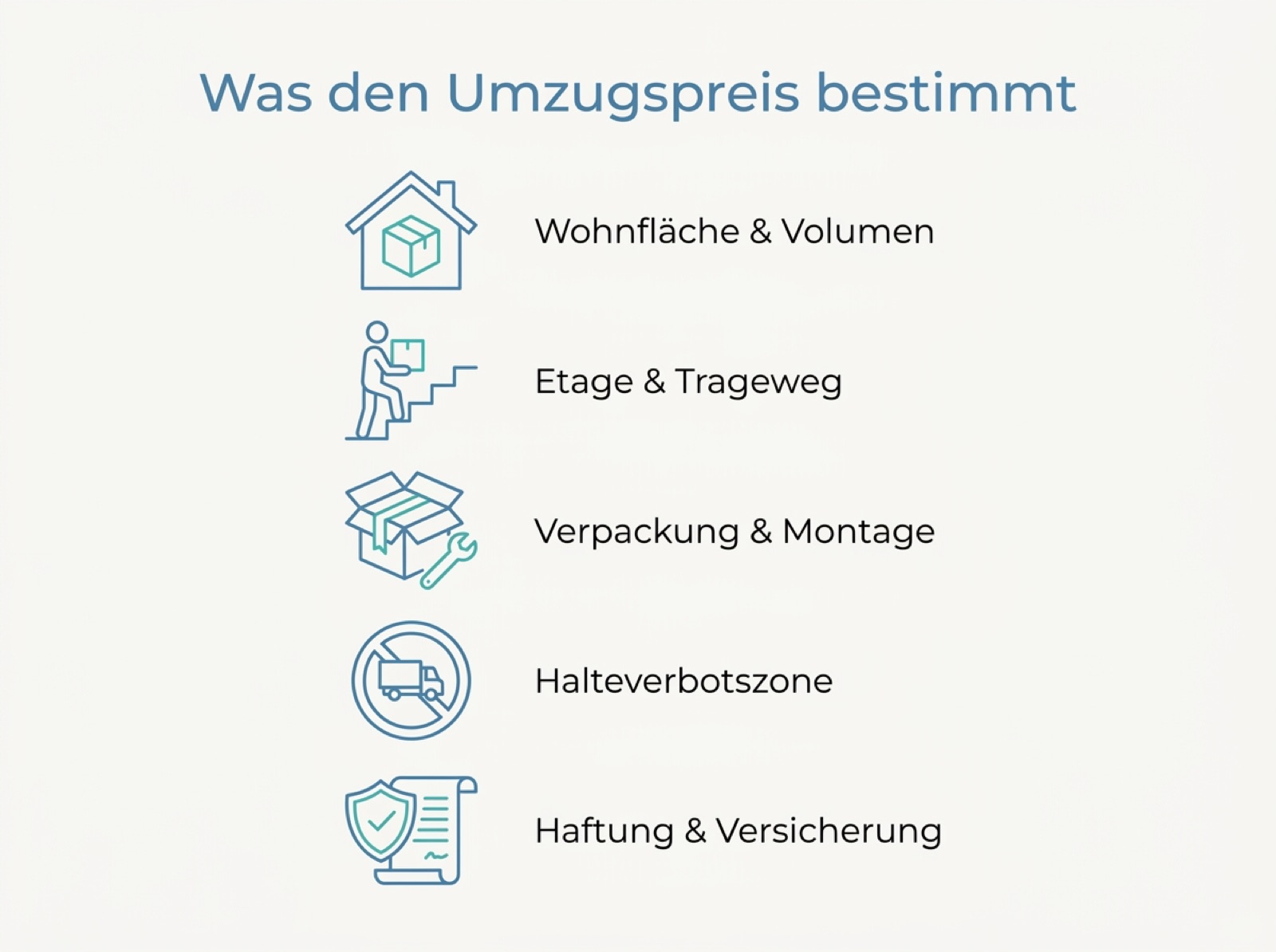 Infografik mit fünf Faktoren, die den Umzugspreis bestimmen: Wohnfläche und Volumen, Etage und Trageweg, Verpackung und Montage, Halteverbotszone sowie Haftung und Versicherung