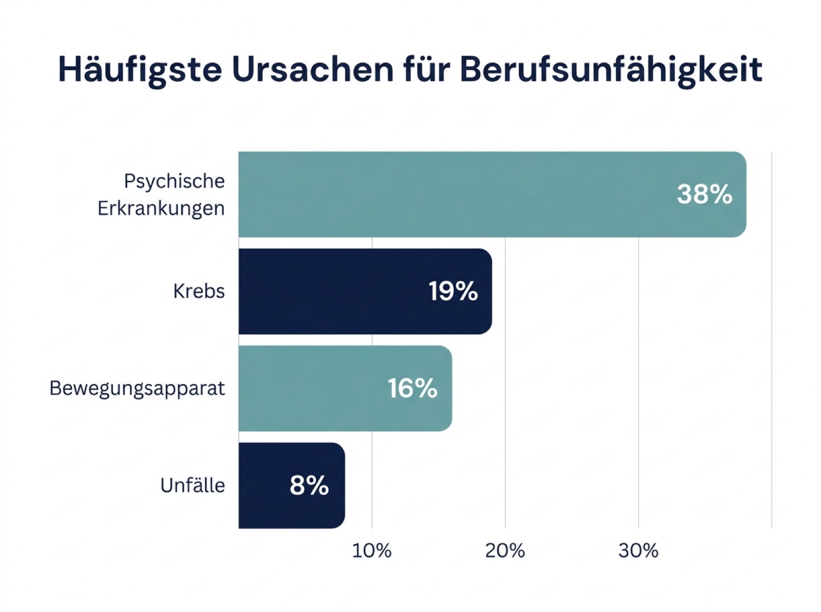 Balkendiagramm der häufigsten Ursachen für Berufsunfähigkeit in Deutschland